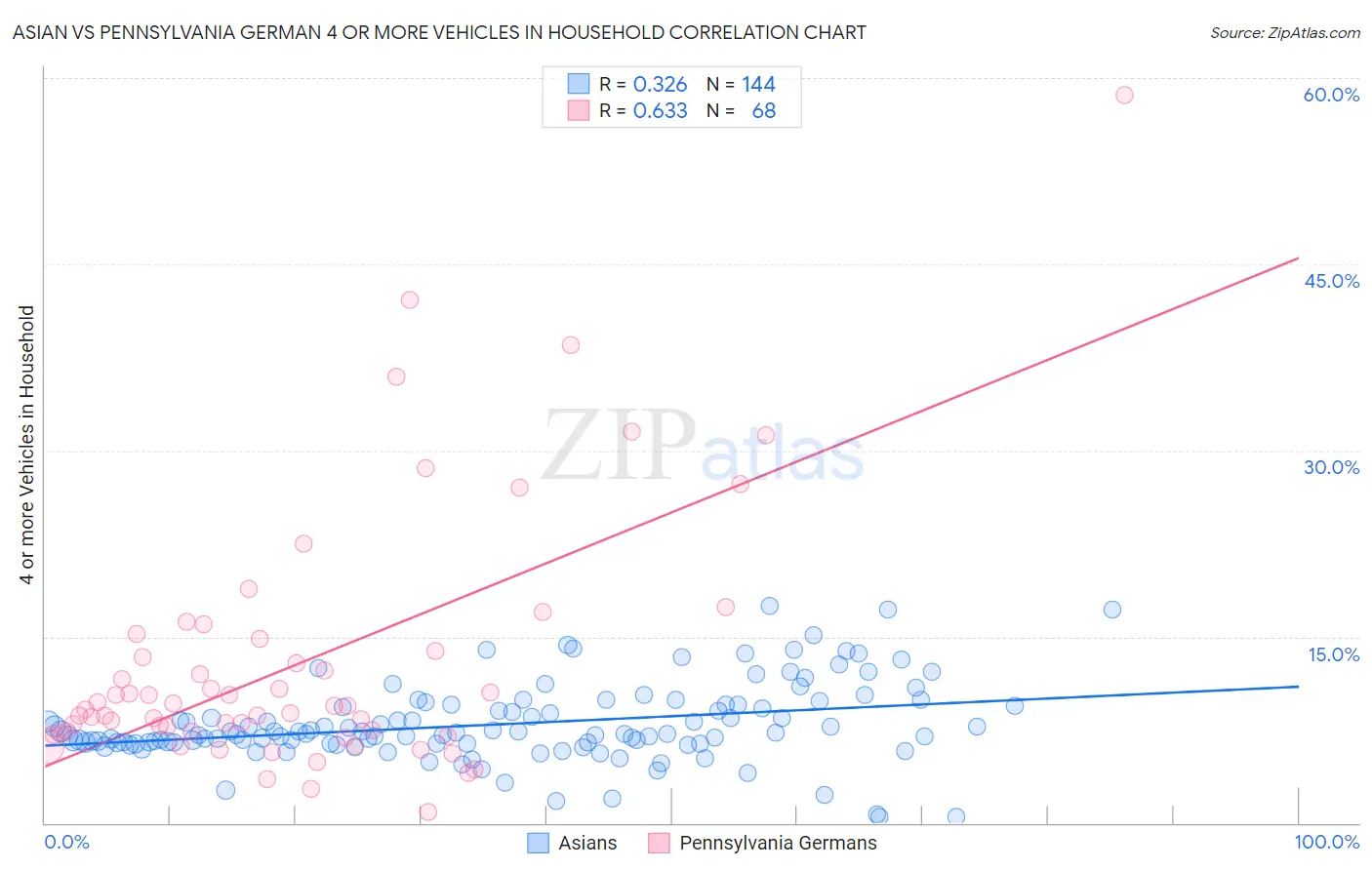 Asian vs Pennsylvania German 4 or more Vehicles in Household
