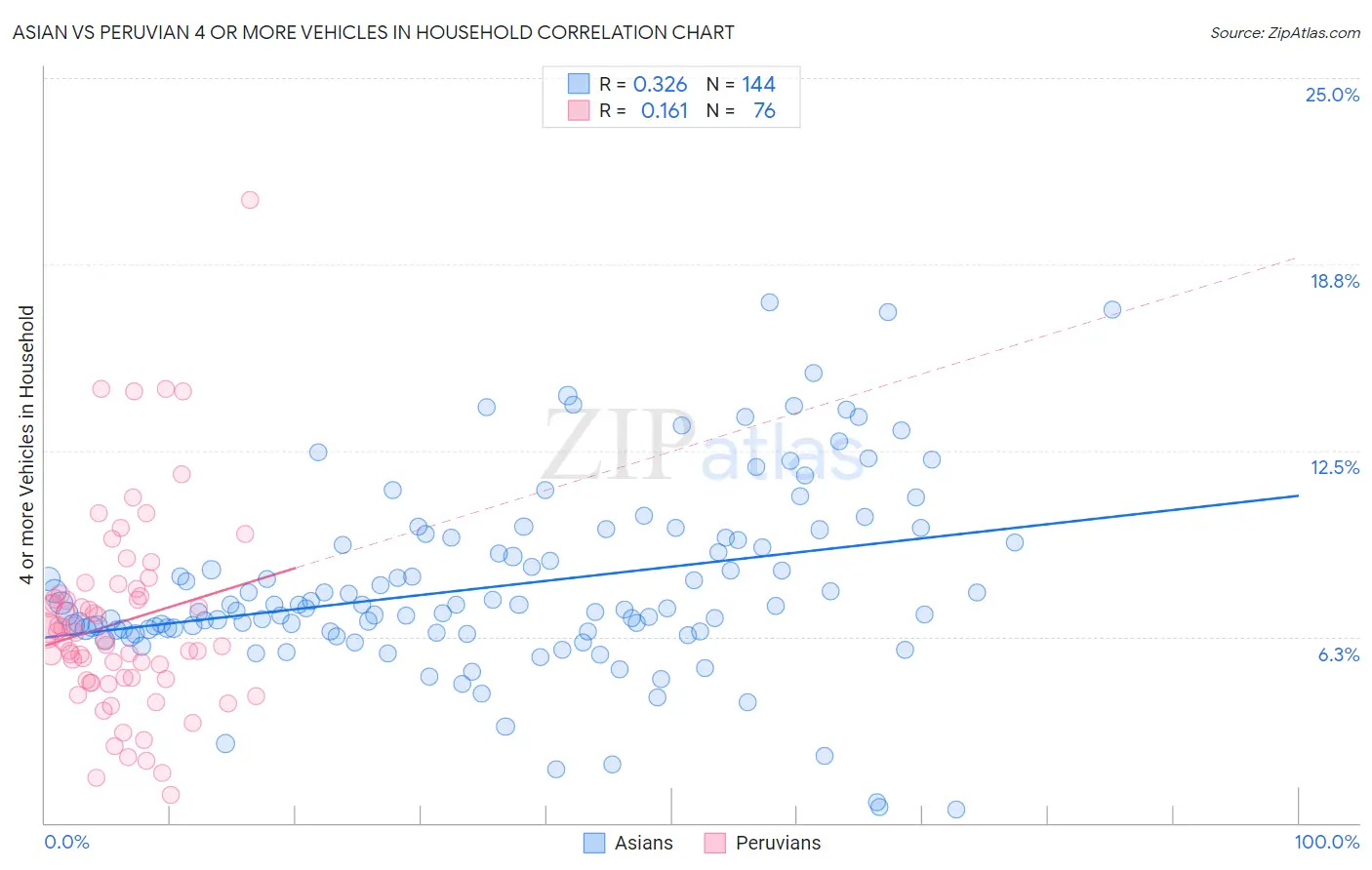 Asian vs Peruvian 4 or more Vehicles in Household