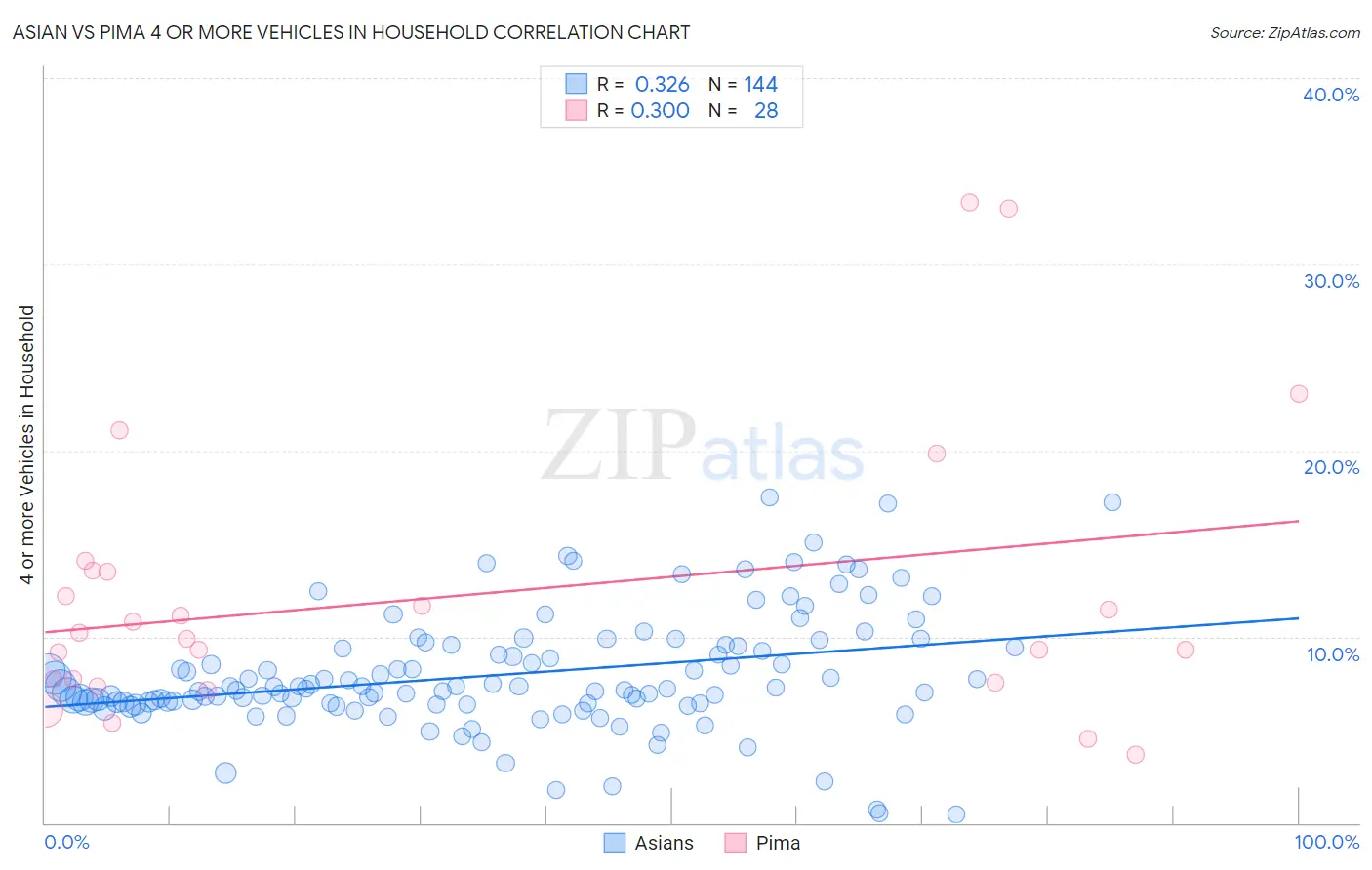 Asian vs Pima 4 or more Vehicles in Household