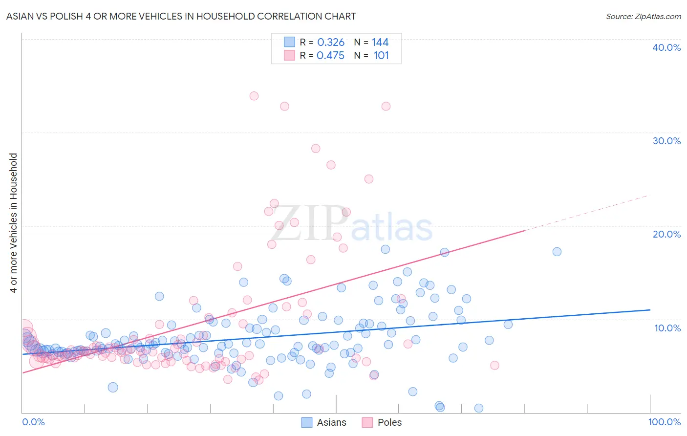 Asian vs Polish 4 or more Vehicles in Household