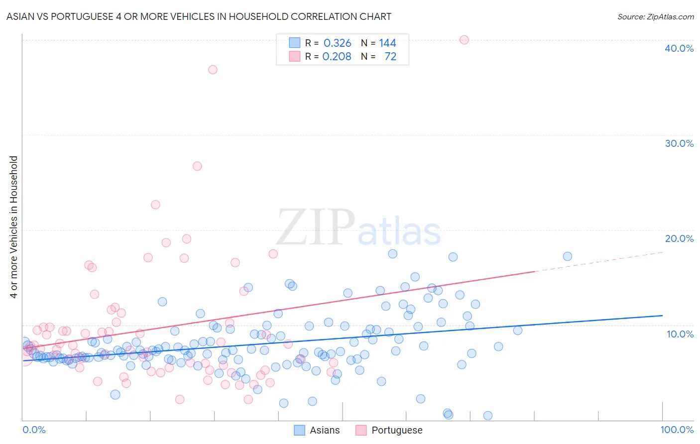 Asian vs Portuguese 4 or more Vehicles in Household