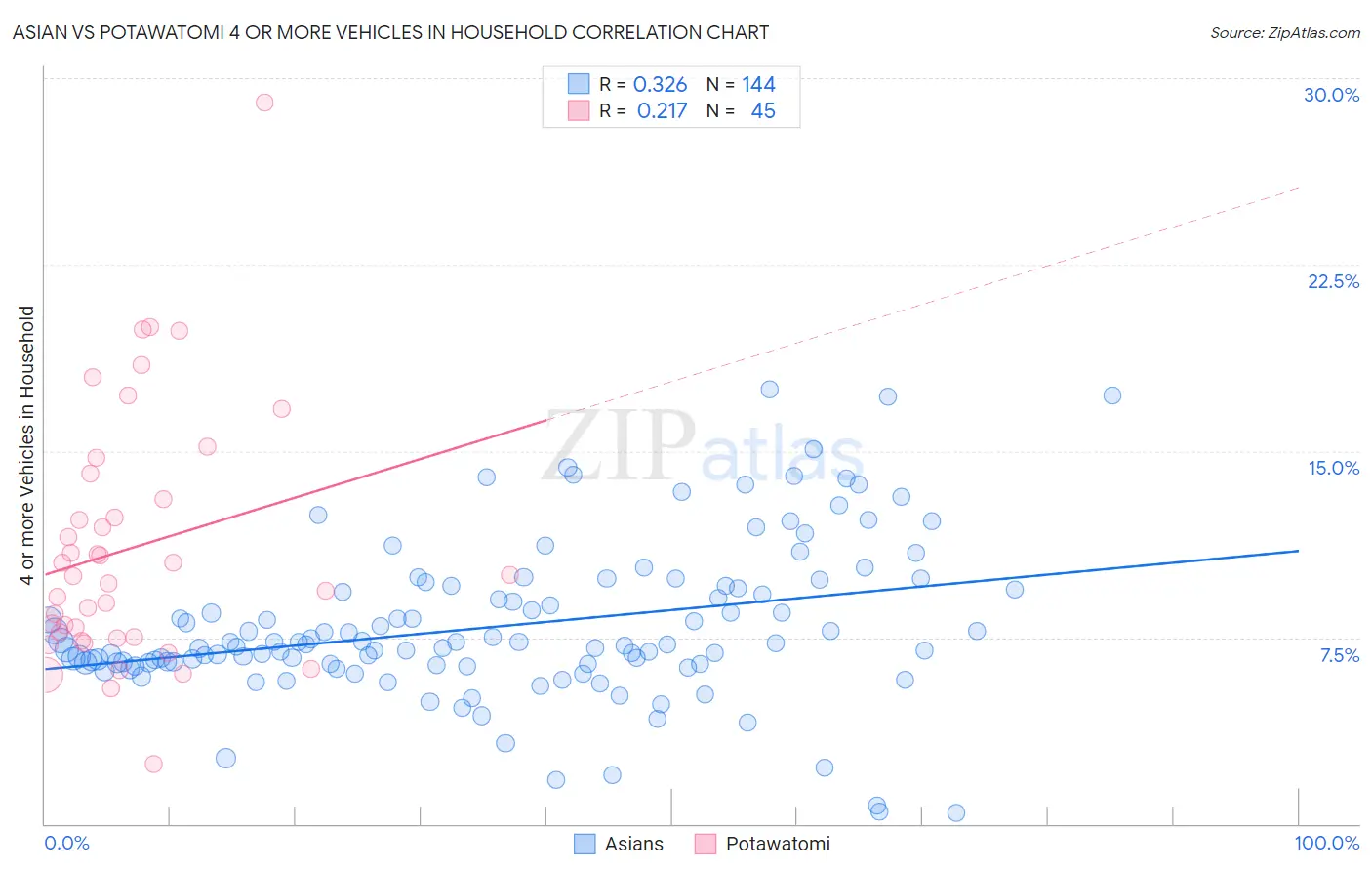 Asian vs Potawatomi 4 or more Vehicles in Household