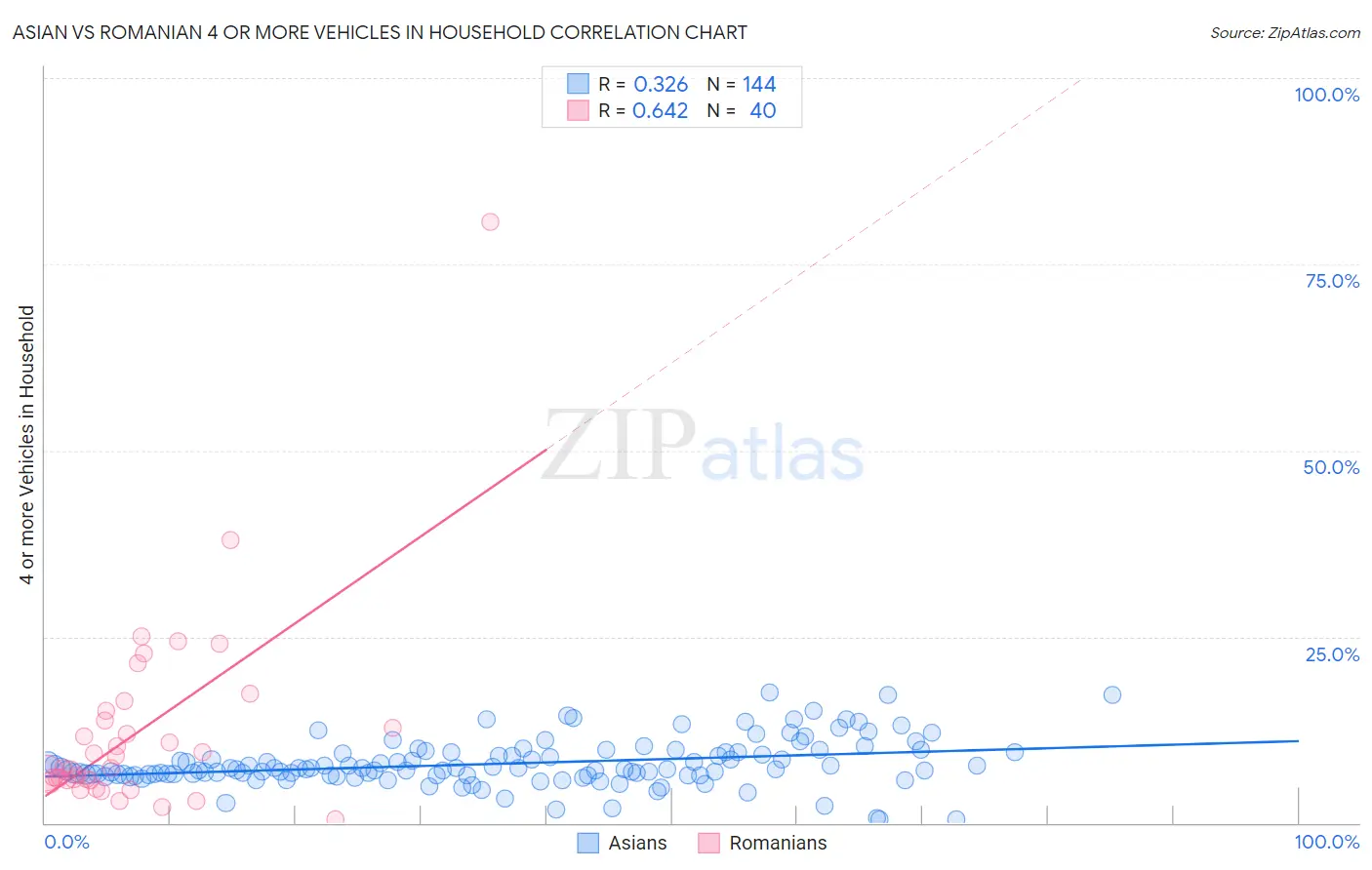 Asian vs Romanian 4 or more Vehicles in Household