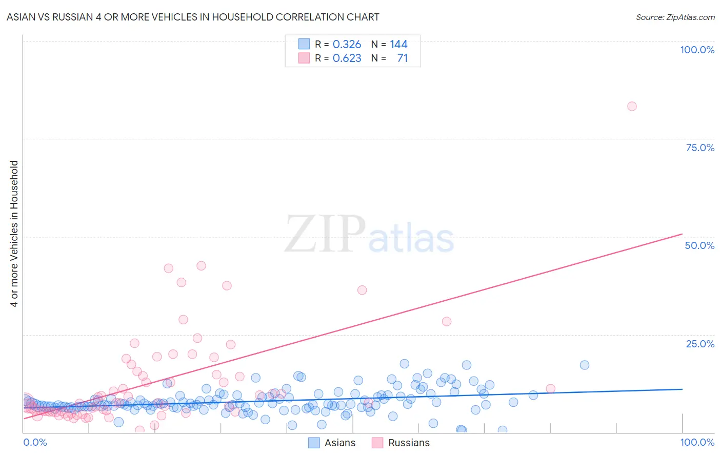 Asian vs Russian 4 or more Vehicles in Household