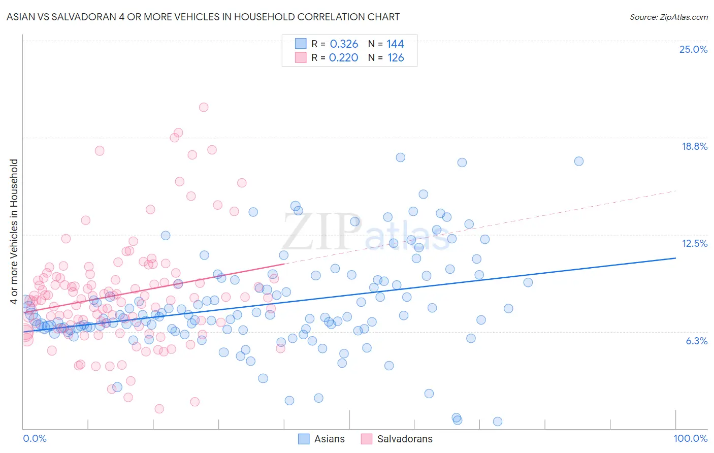 Asian vs Salvadoran 4 or more Vehicles in Household