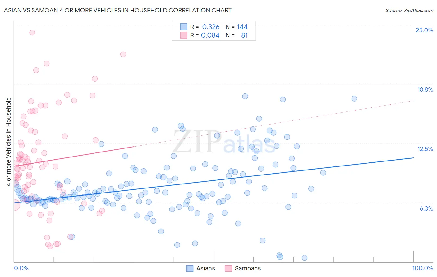 Asian vs Samoan 4 or more Vehicles in Household