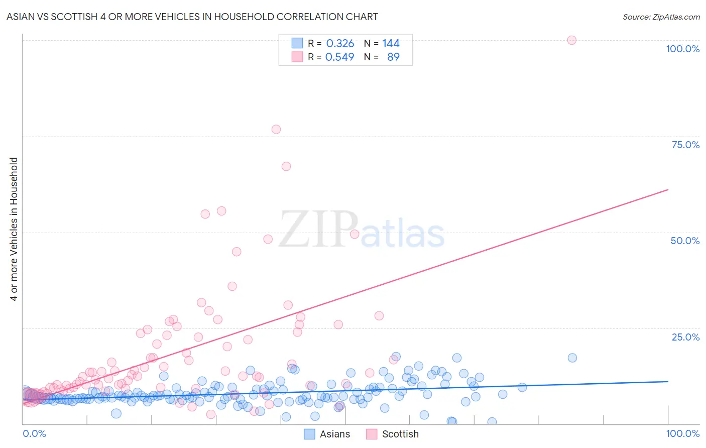 Asian vs Scottish 4 or more Vehicles in Household