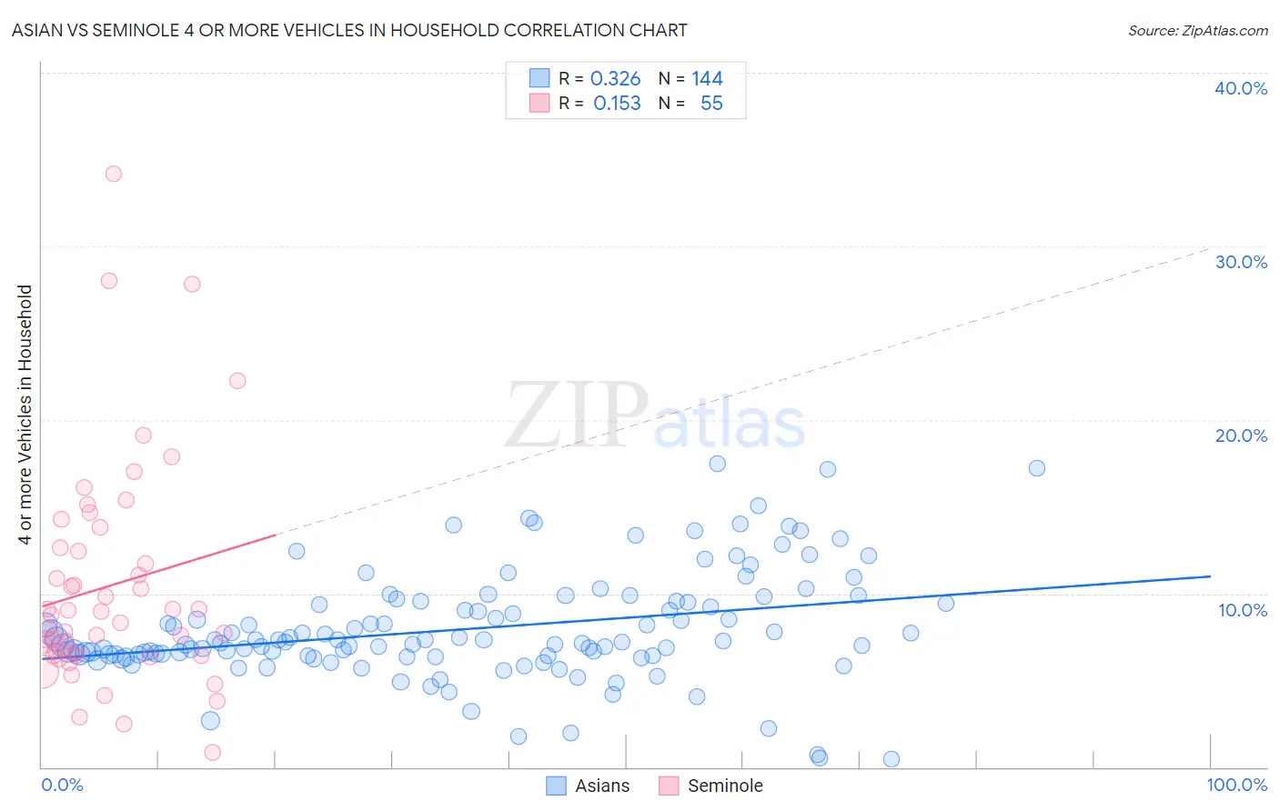 Asian vs Seminole 4 or more Vehicles in Household