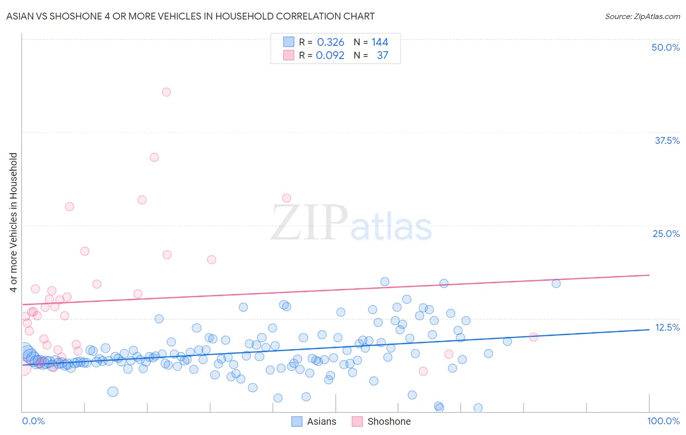 Asian vs Shoshone 4 or more Vehicles in Household