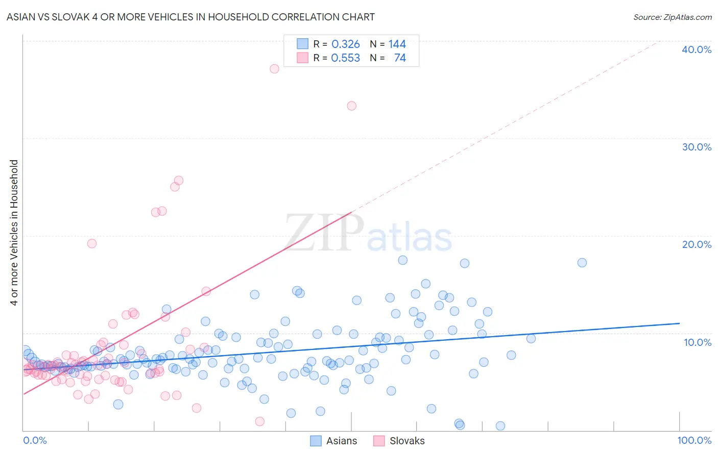Asian vs Slovak 4 or more Vehicles in Household