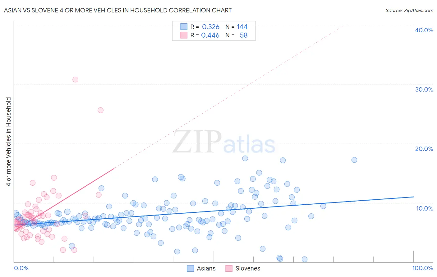 Asian vs Slovene 4 or more Vehicles in Household