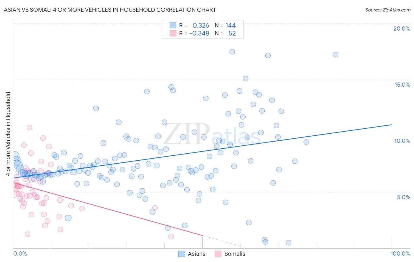 Asian vs Somali 4 or more Vehicles in Household