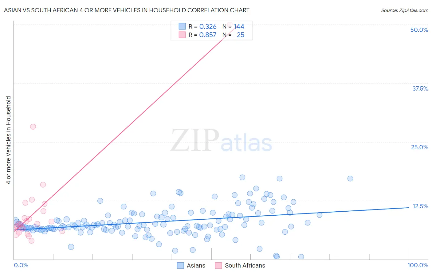 Asian vs South African 4 or more Vehicles in Household