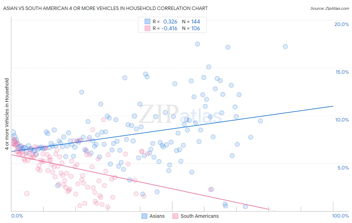 Asian vs South American 4 or more Vehicles in Household