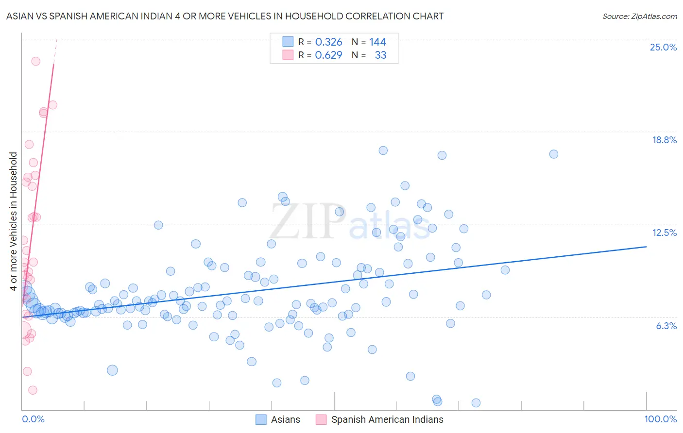 Asian vs Spanish American Indian 4 or more Vehicles in Household