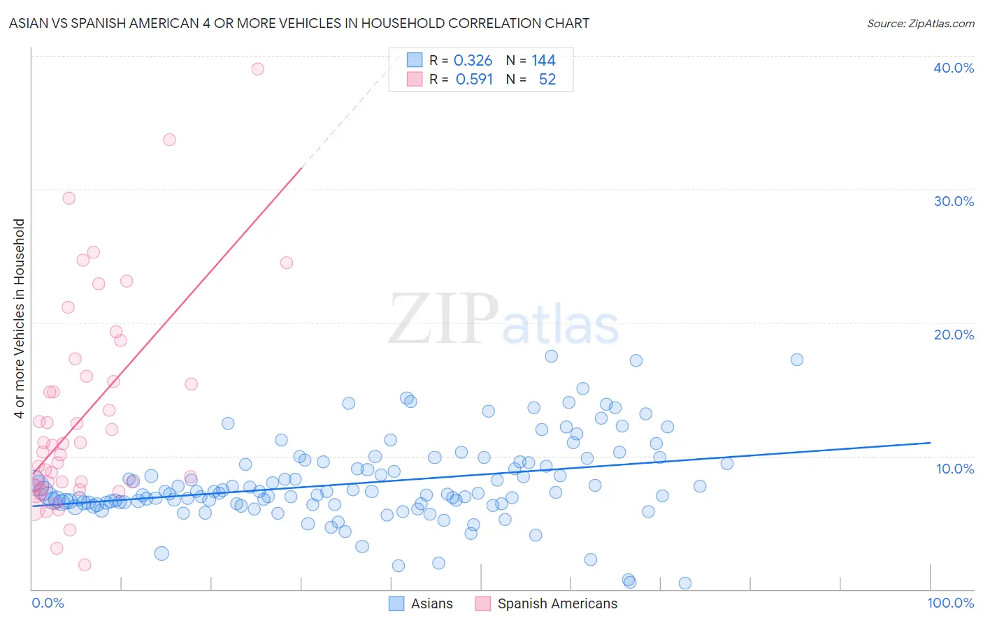 Asian vs Spanish American 4 or more Vehicles in Household