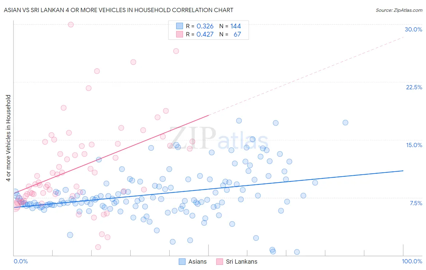 Asian vs Sri Lankan 4 or more Vehicles in Household