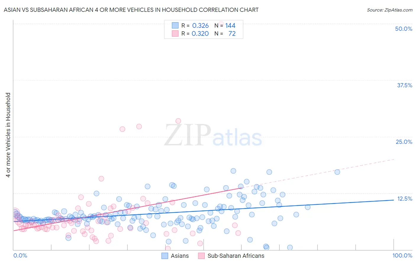Asian vs Subsaharan African 4 or more Vehicles in Household