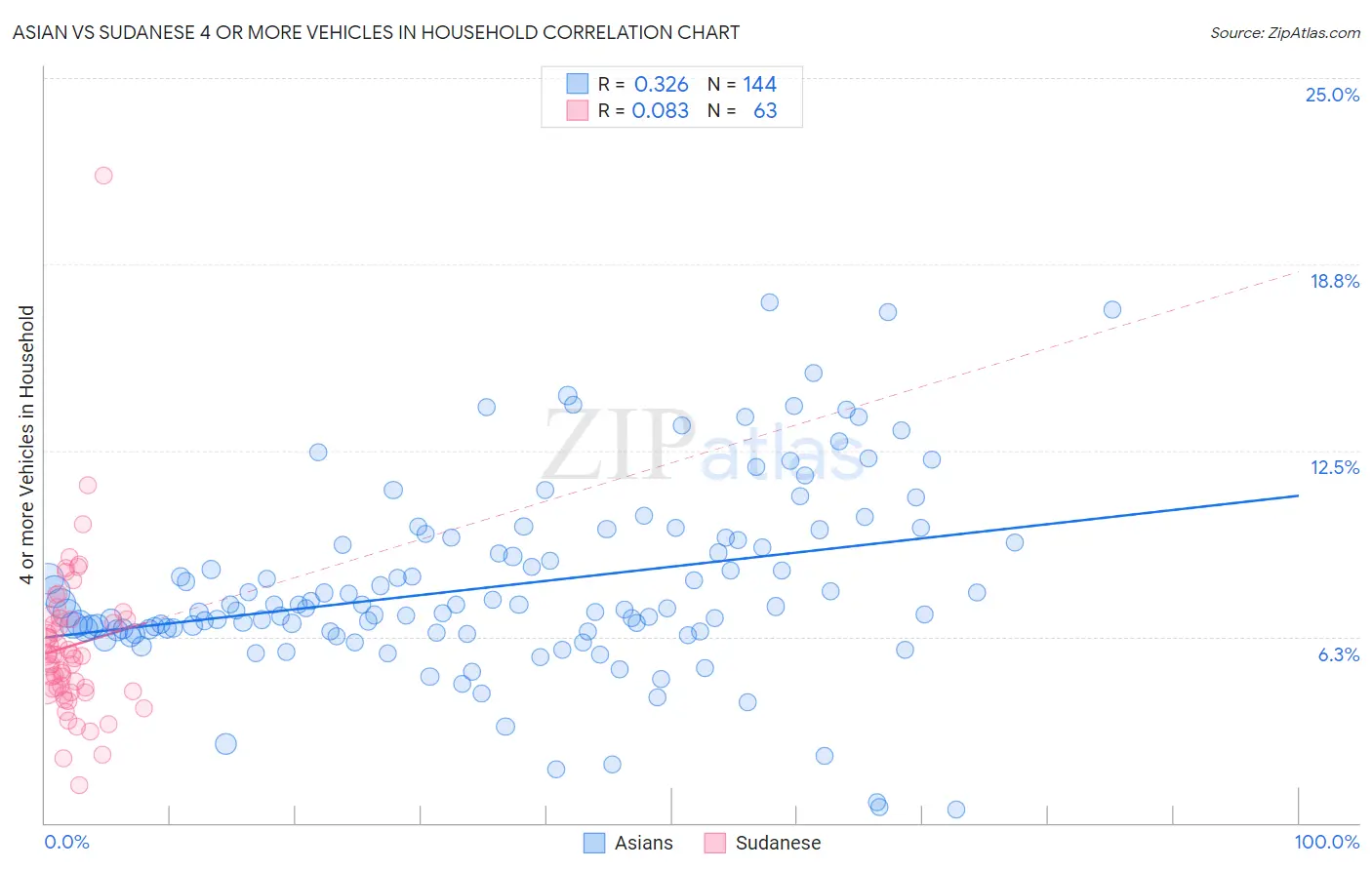Asian vs Sudanese 4 or more Vehicles in Household