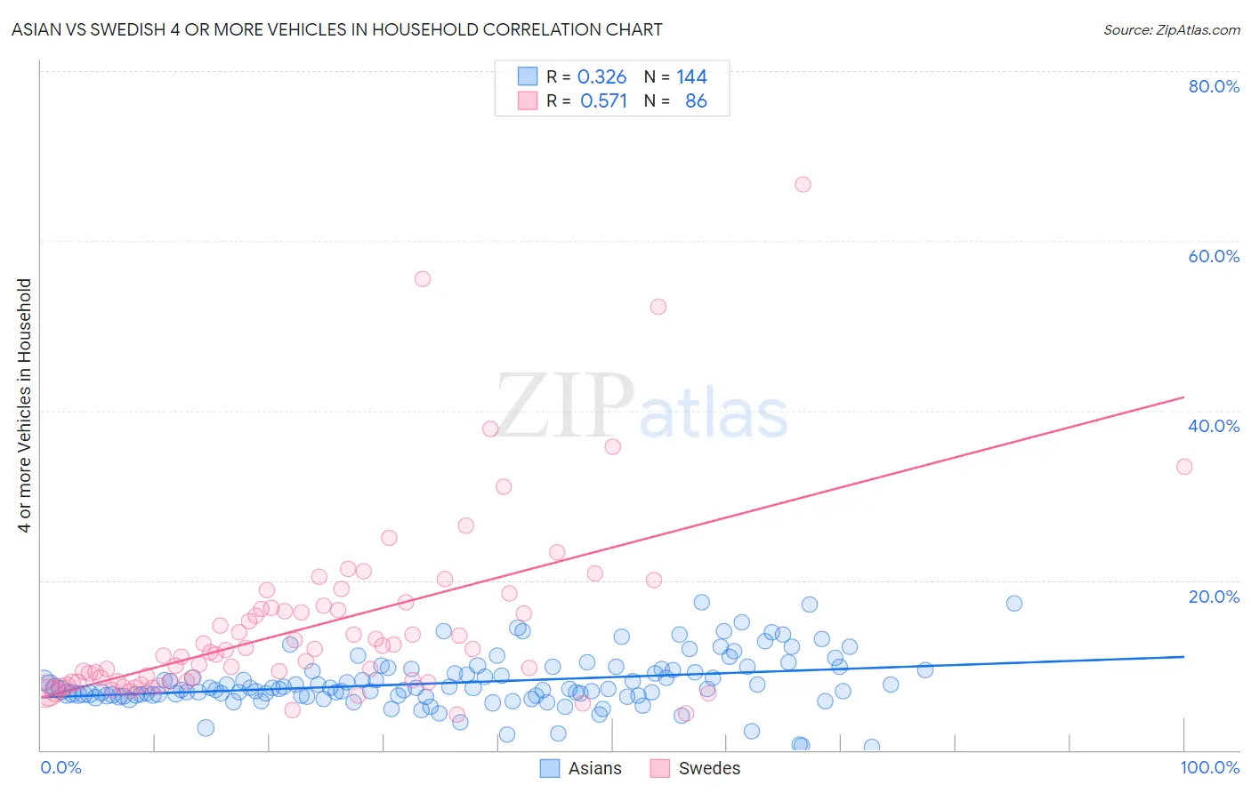 Asian vs Swedish 4 or more Vehicles in Household