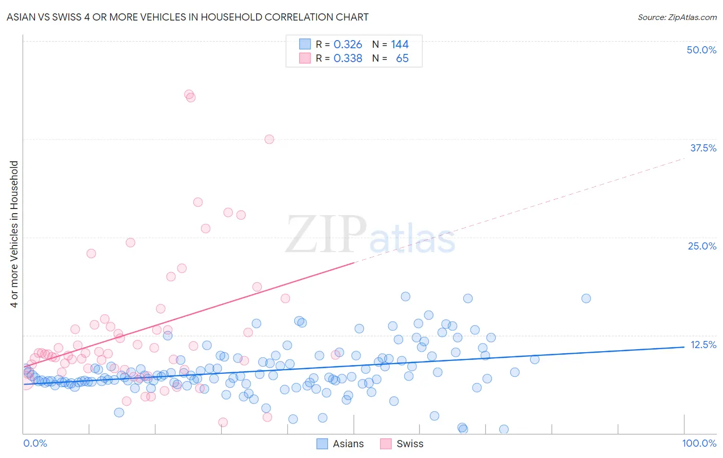 Asian vs Swiss 4 or more Vehicles in Household