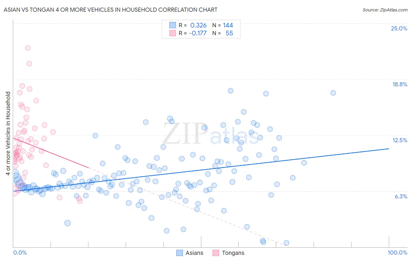 Asian vs Tongan 4 or more Vehicles in Household