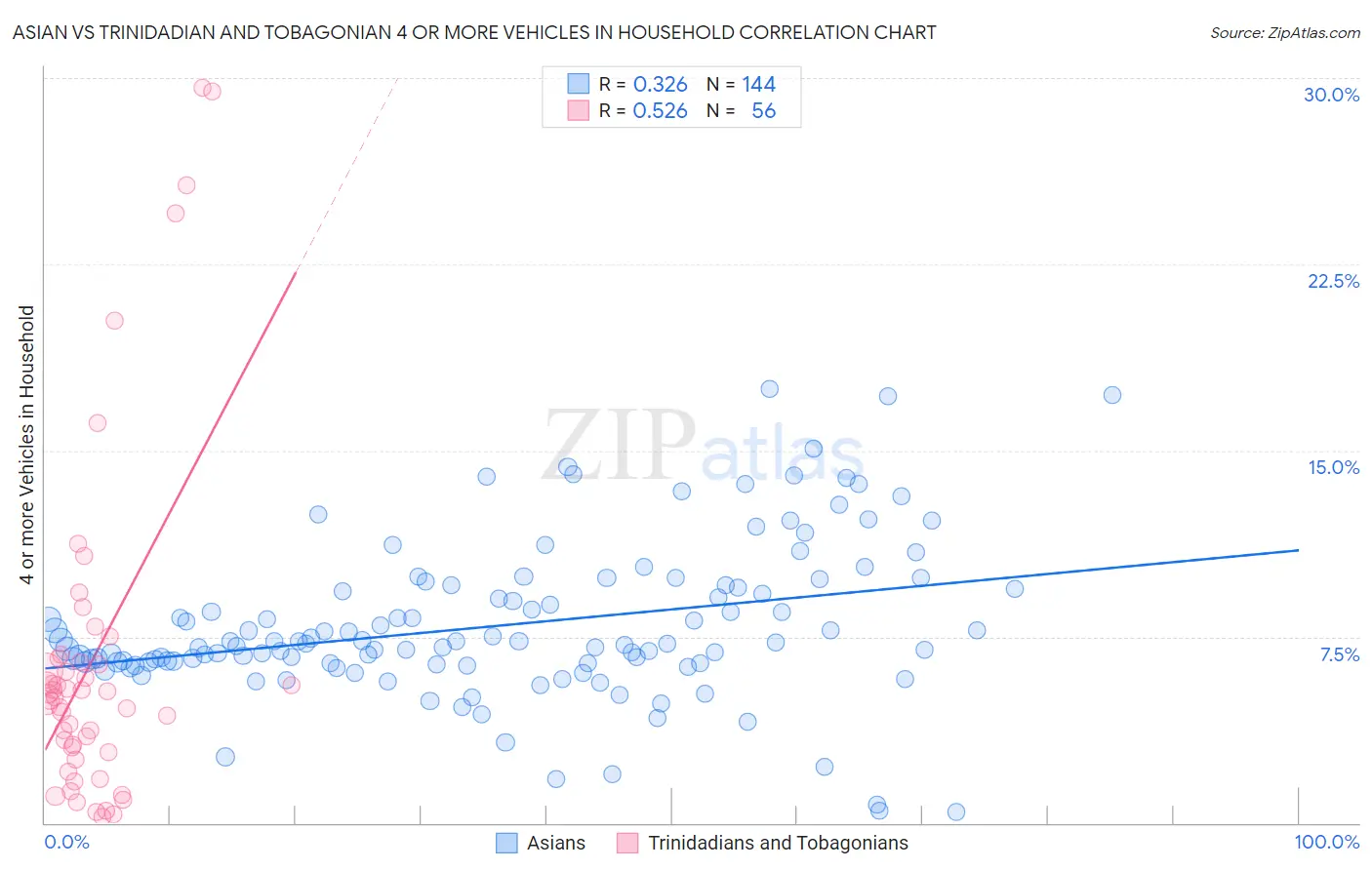 Asian vs Trinidadian and Tobagonian 4 or more Vehicles in Household