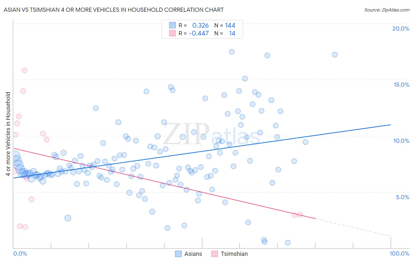 Asian vs Tsimshian 4 or more Vehicles in Household
