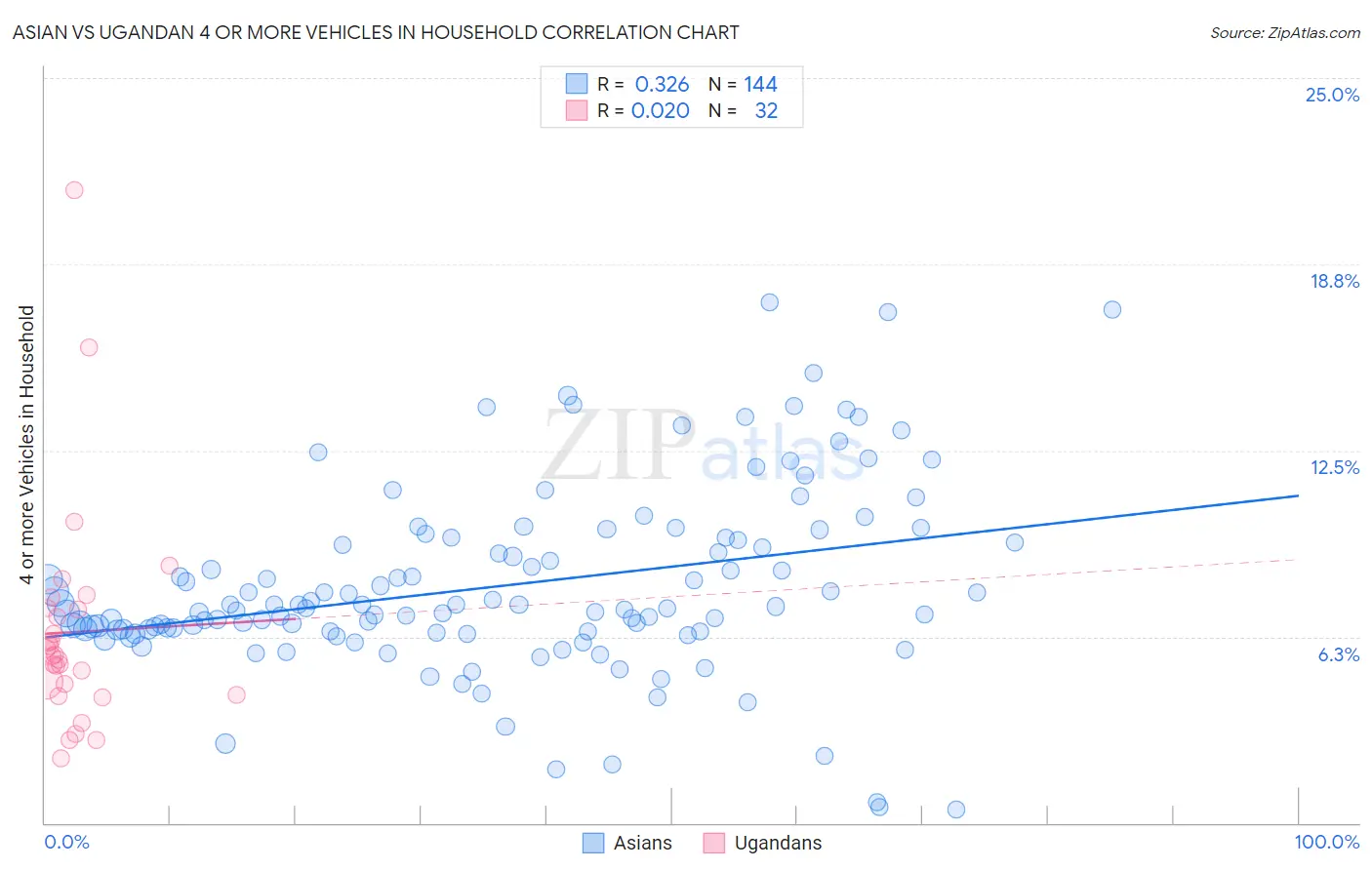 Asian vs Ugandan 4 or more Vehicles in Household