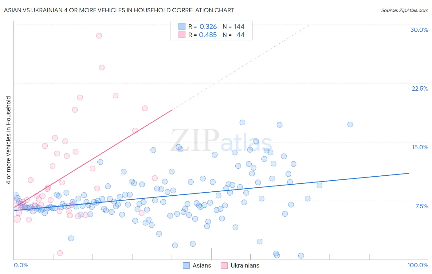 Asian vs Ukrainian 4 or more Vehicles in Household