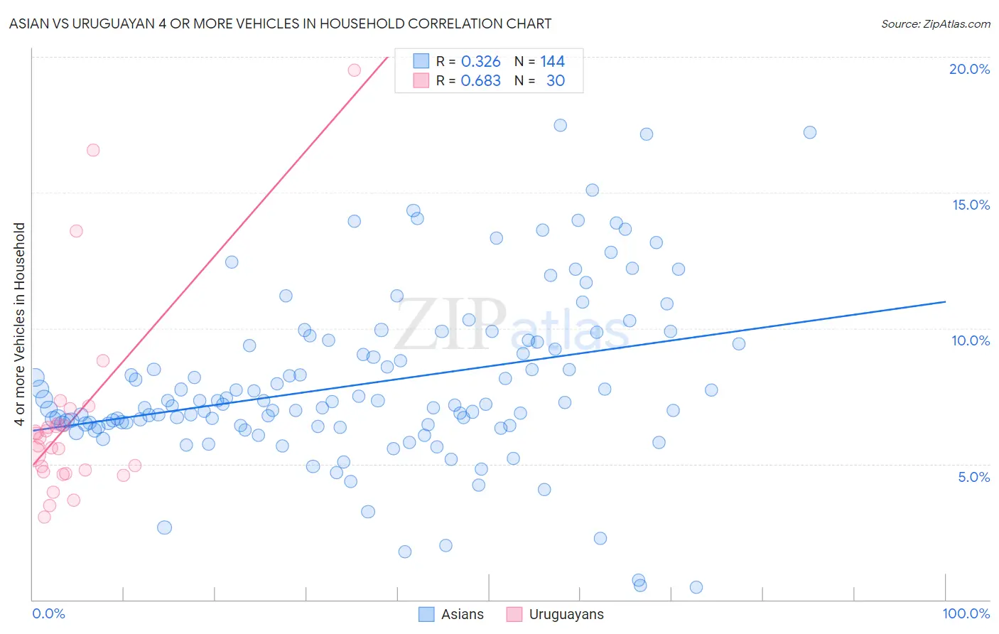 Asian vs Uruguayan 4 or more Vehicles in Household