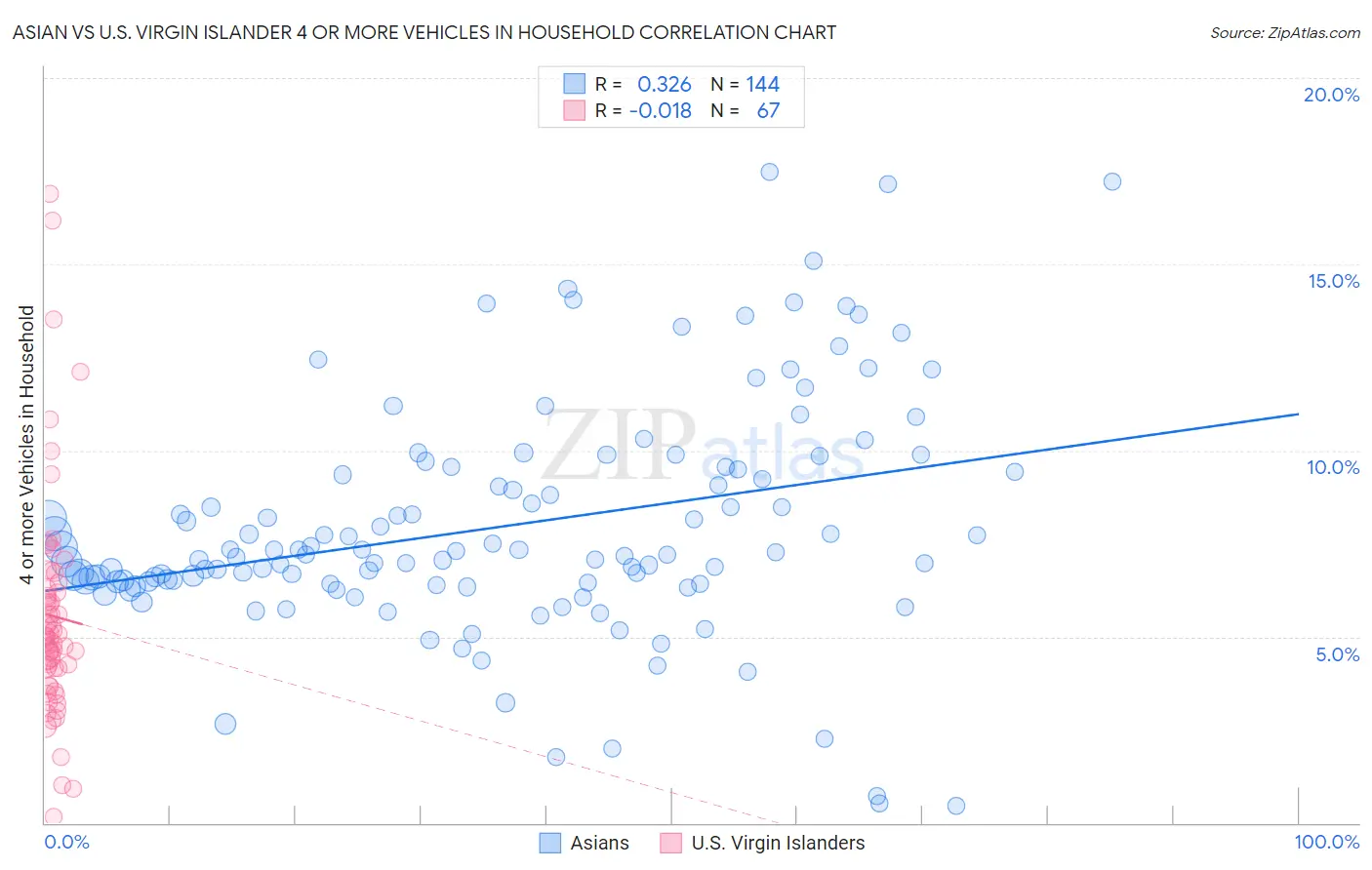 Asian vs U.S. Virgin Islander 4 or more Vehicles in Household