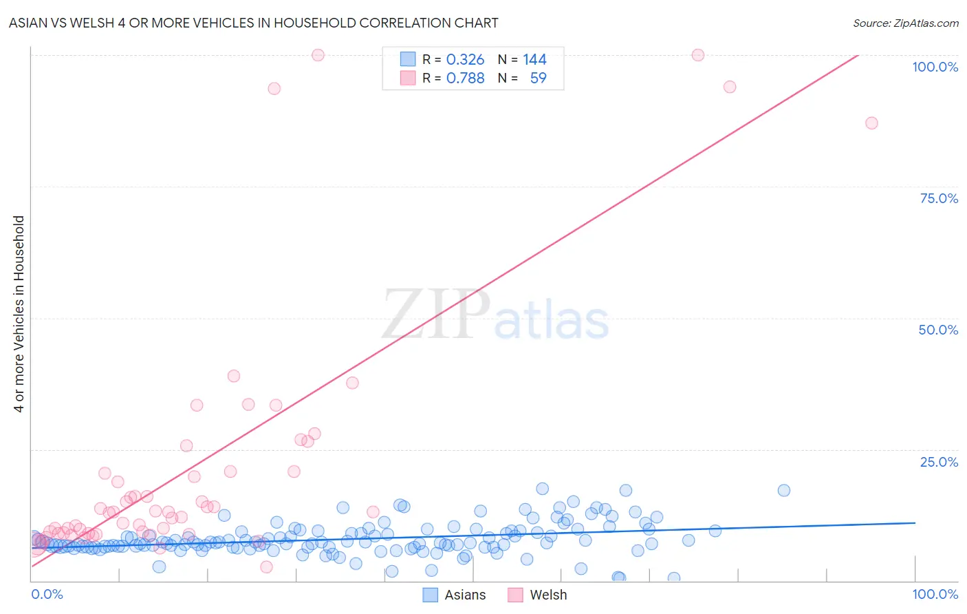 Asian vs Welsh 4 or more Vehicles in Household