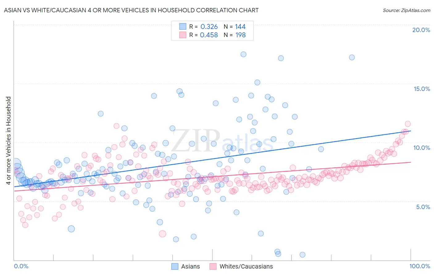 Asian vs White/Caucasian 4 or more Vehicles in Household