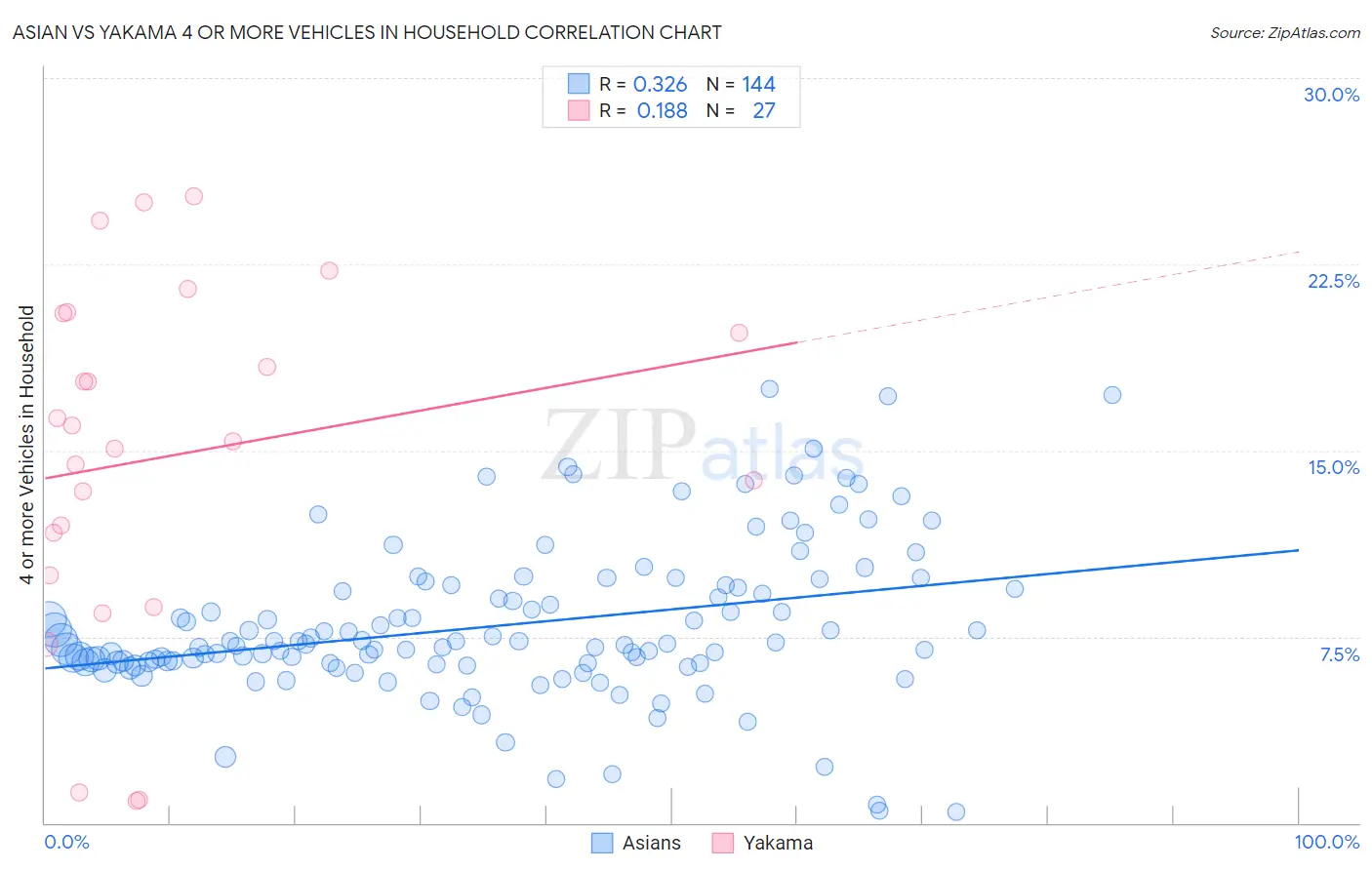 Asian vs Yakama 4 or more Vehicles in Household