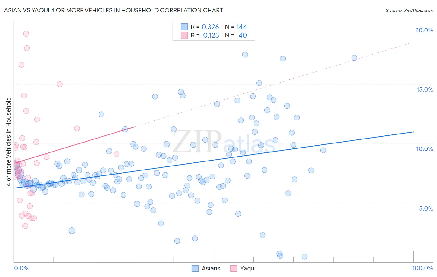 Asian vs Yaqui 4 or more Vehicles in Household