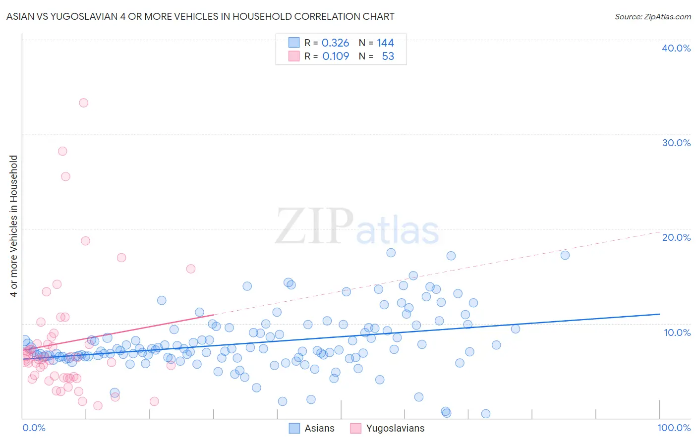 Asian vs Yugoslavian 4 or more Vehicles in Household