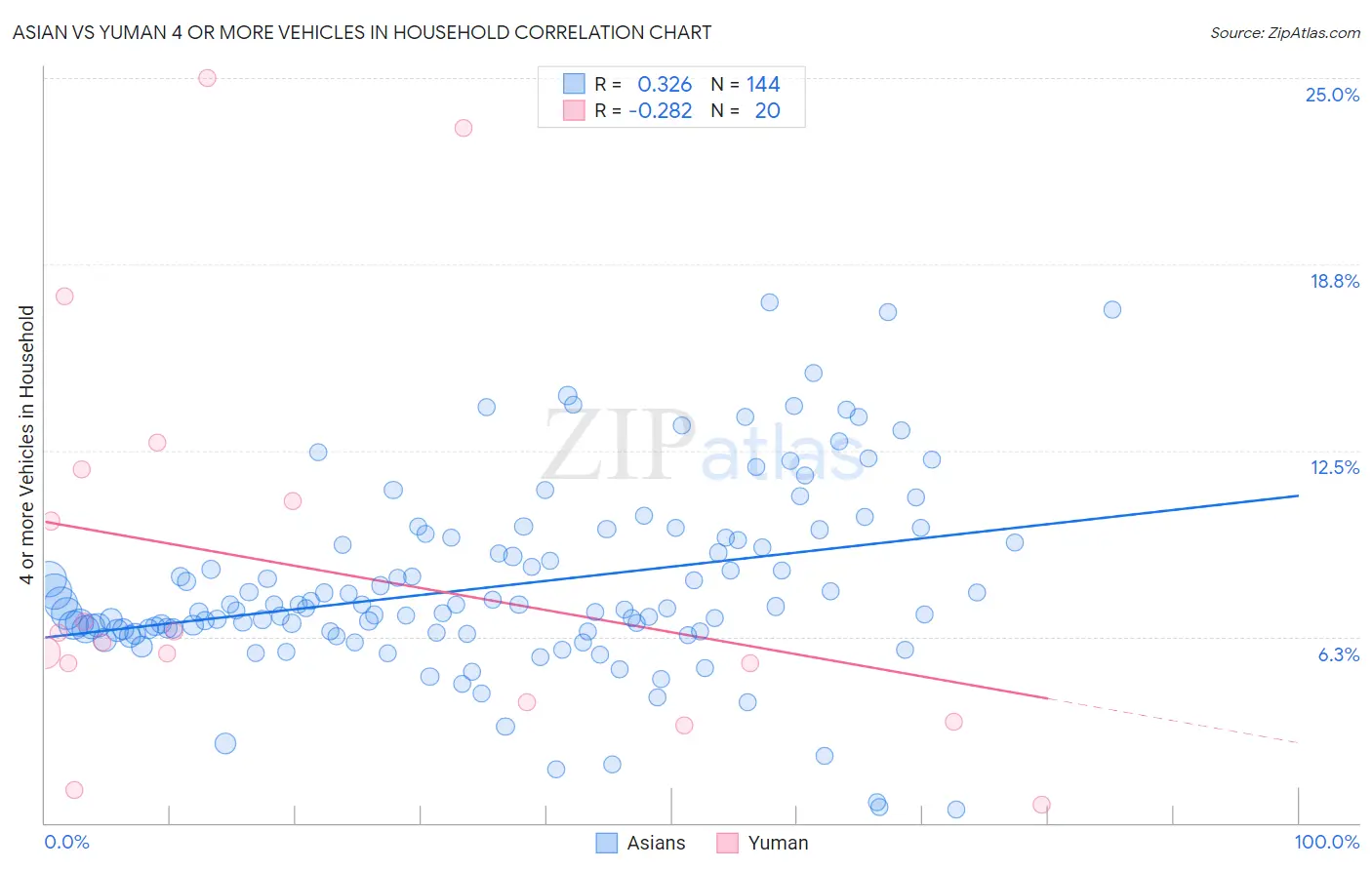 Asian vs Yuman 4 or more Vehicles in Household