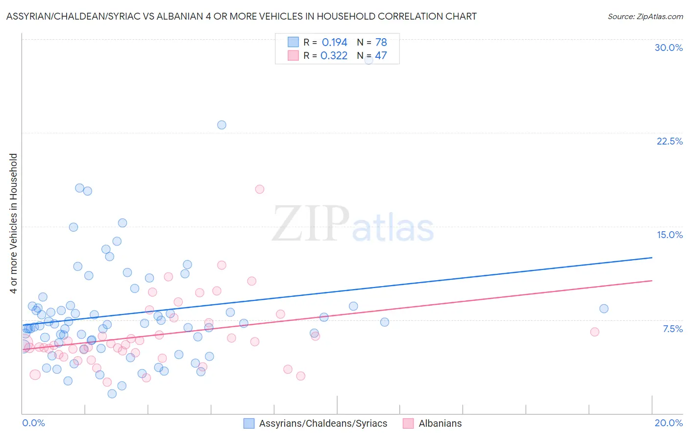 Assyrian/Chaldean/Syriac vs Albanian 4 or more Vehicles in Household