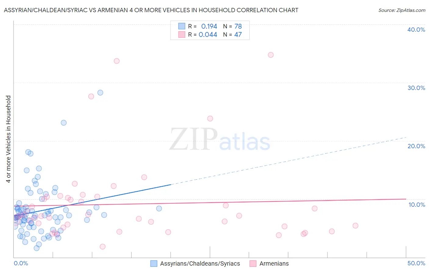 Assyrian/Chaldean/Syriac vs Armenian 4 or more Vehicles in Household