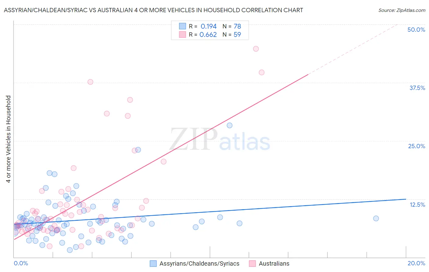 Assyrian/Chaldean/Syriac vs Australian 4 or more Vehicles in Household