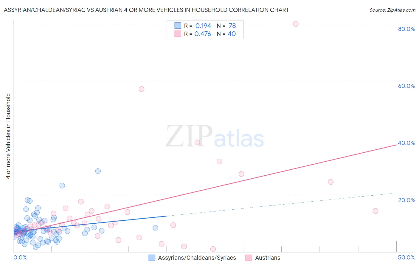 Assyrian/Chaldean/Syriac vs Austrian 4 or more Vehicles in Household