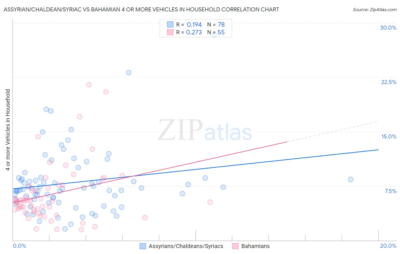 Assyrian/Chaldean/Syriac vs Bahamian 4 or more Vehicles in Household