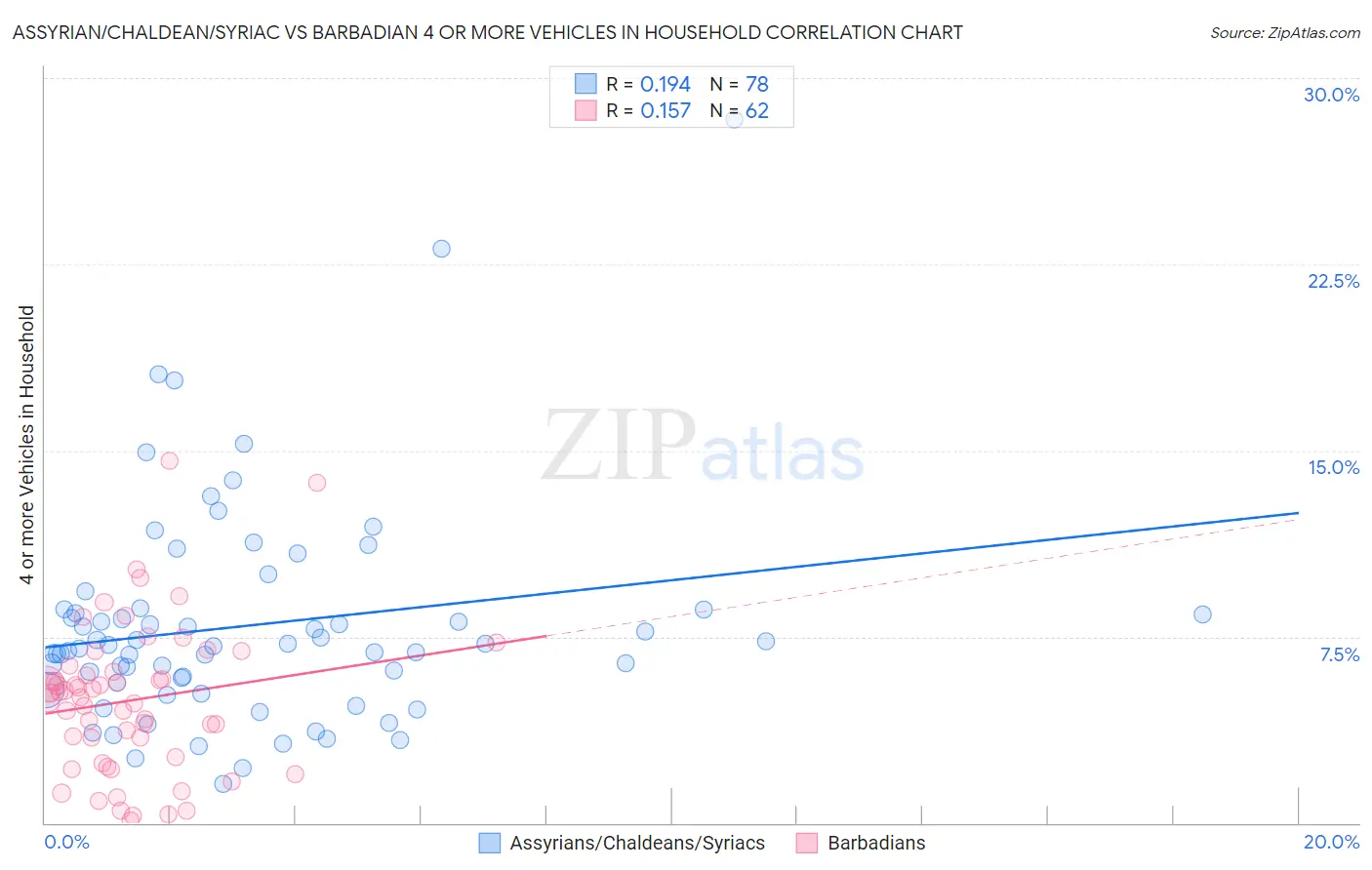 Assyrian/Chaldean/Syriac vs Barbadian 4 or more Vehicles in Household