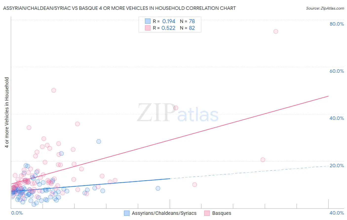 Assyrian/Chaldean/Syriac vs Basque 4 or more Vehicles in Household
