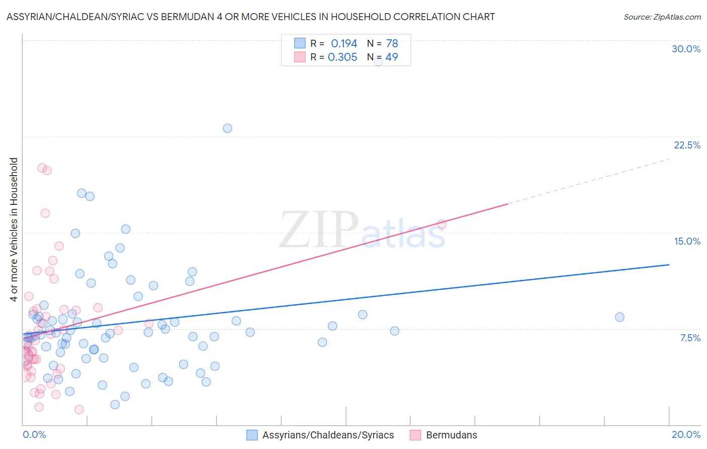 Assyrian/Chaldean/Syriac vs Bermudan 4 or more Vehicles in Household