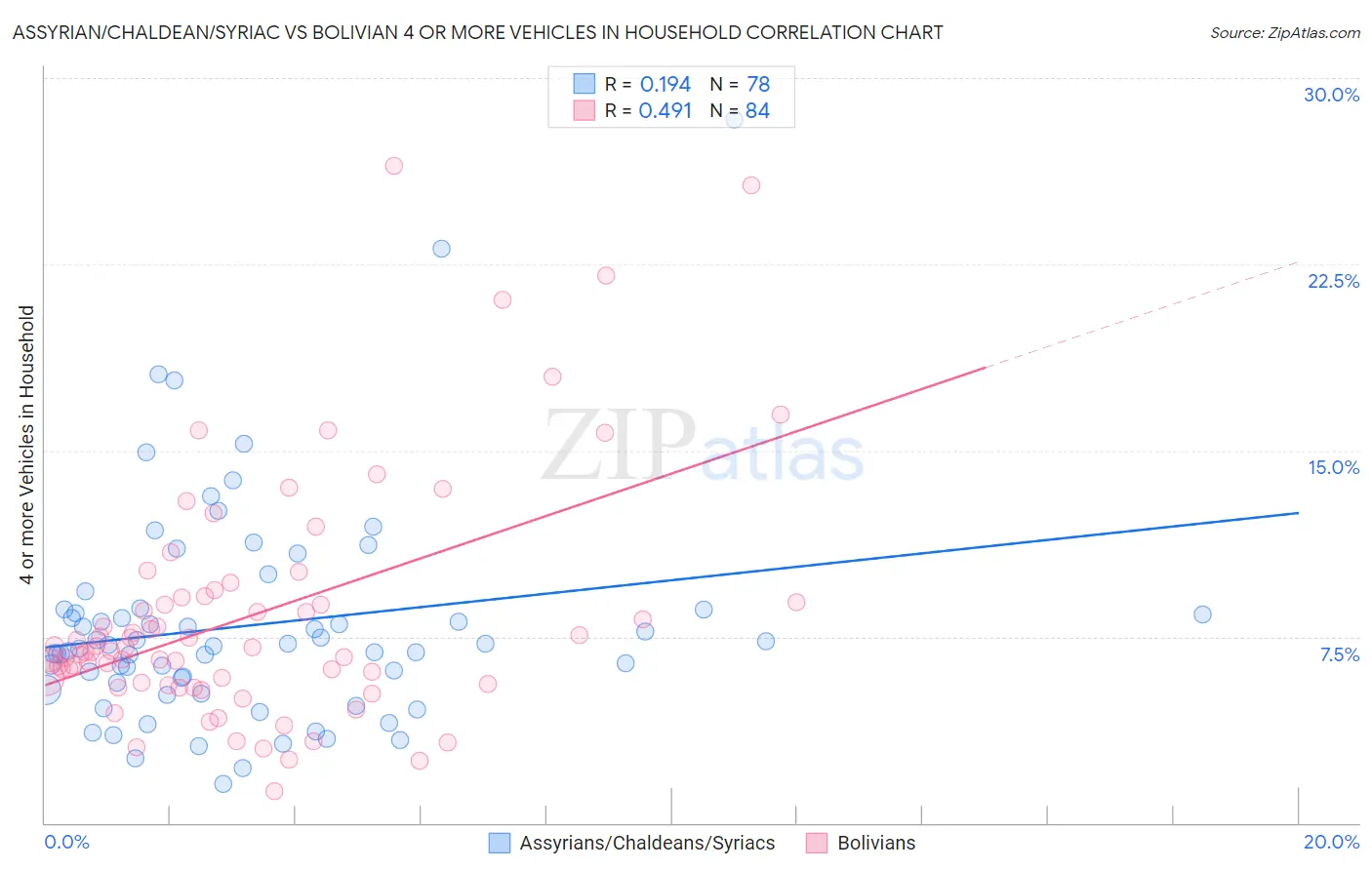 Assyrian/Chaldean/Syriac vs Bolivian 4 or more Vehicles in Household