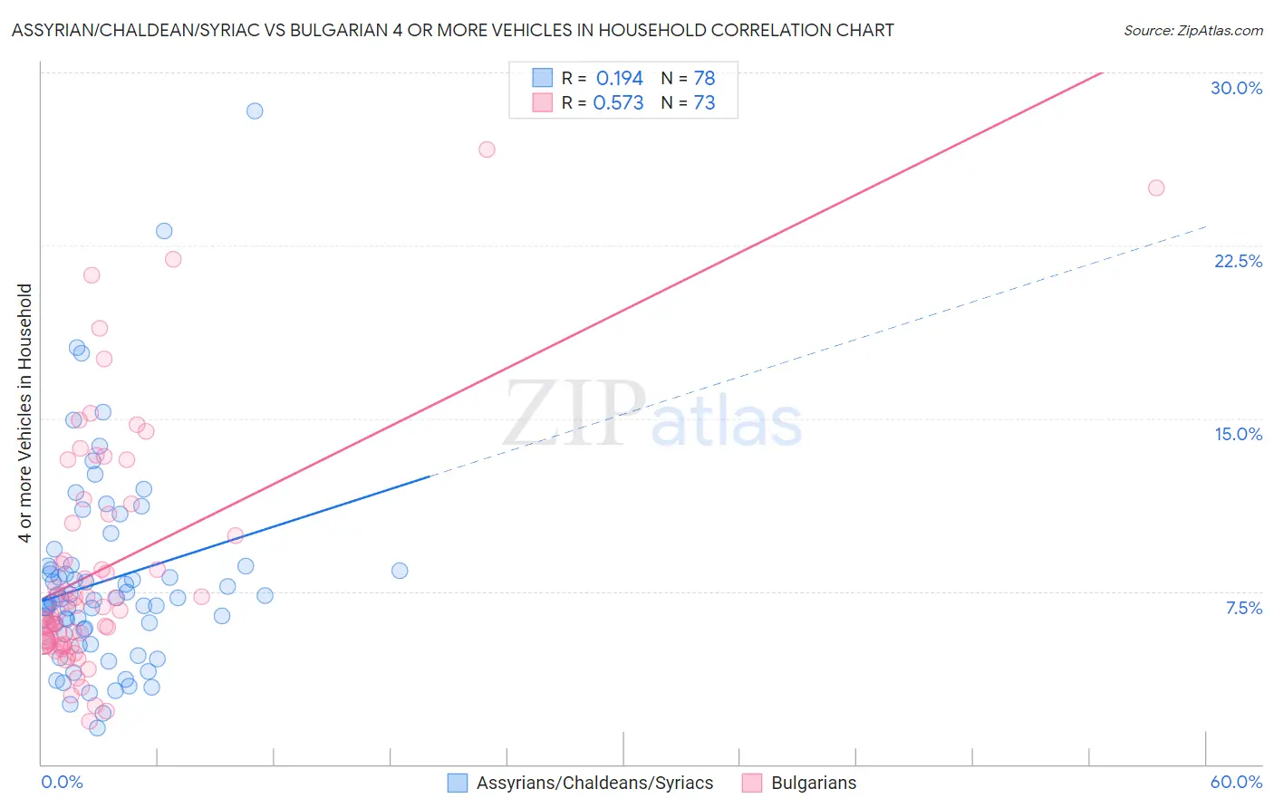 Assyrian/Chaldean/Syriac vs Bulgarian 4 or more Vehicles in Household