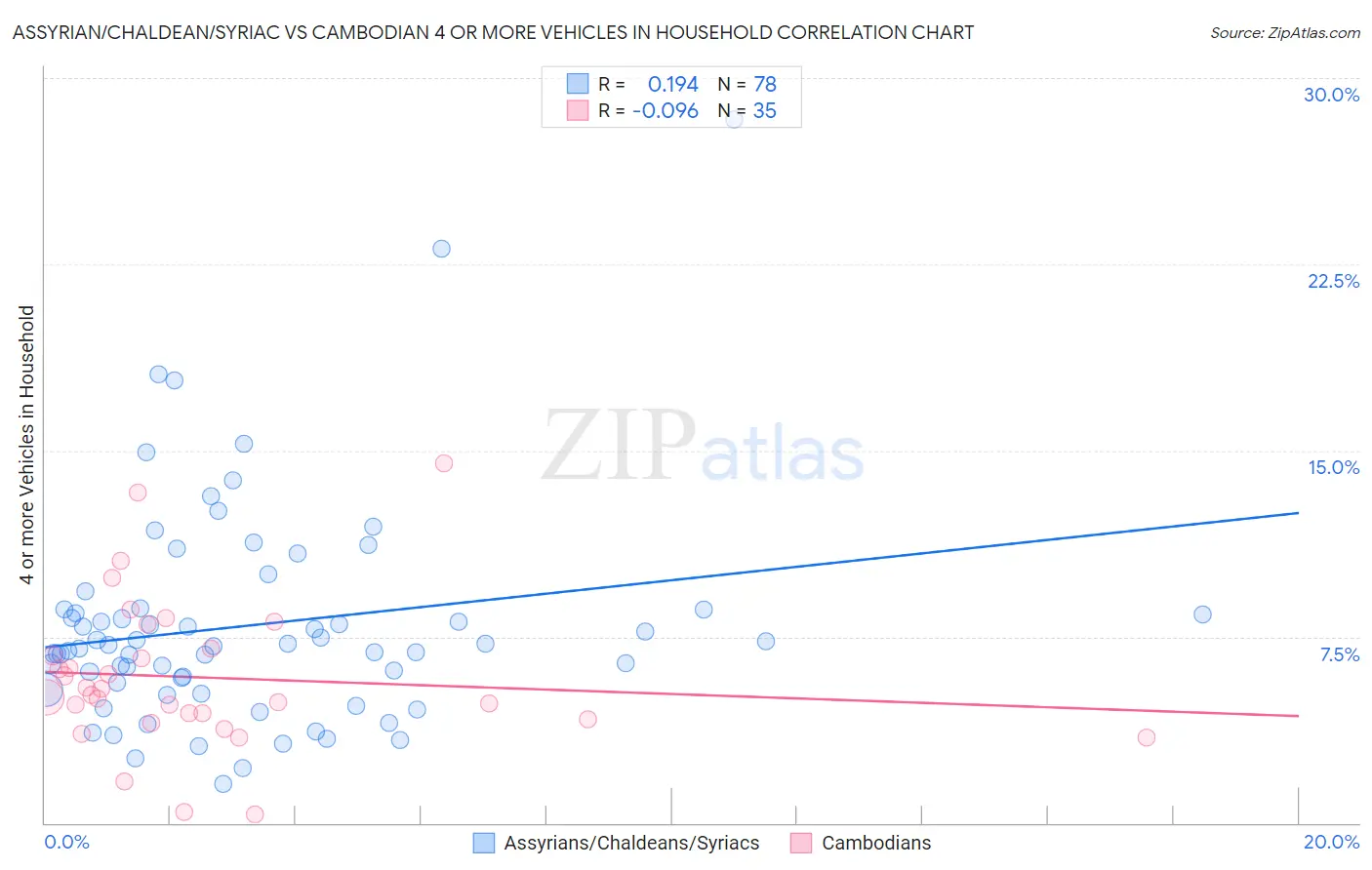 Assyrian/Chaldean/Syriac vs Cambodian 4 or more Vehicles in Household