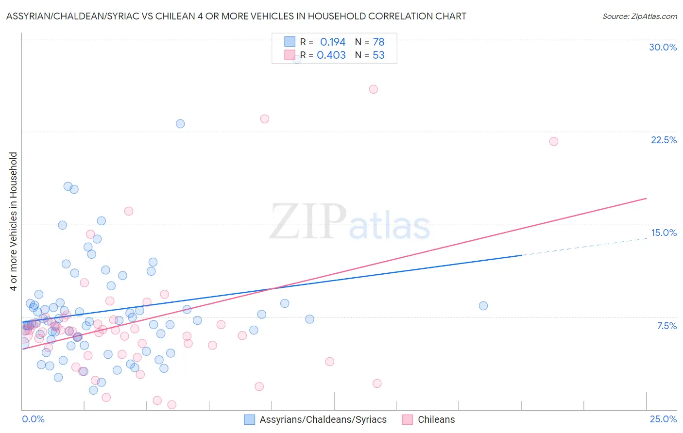 Assyrian/Chaldean/Syriac vs Chilean 4 or more Vehicles in Household